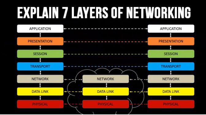 Seven layers of OSI (Open System Interconnection) model.
