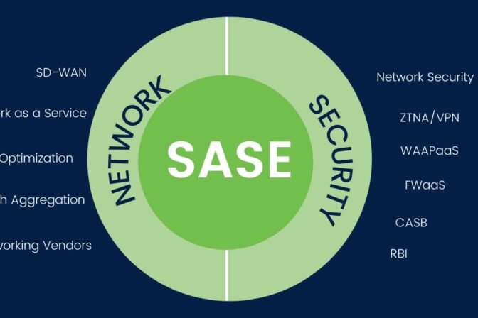 What is Secure Access Service Edge (SASE) – A Managerial Guide For Network Security