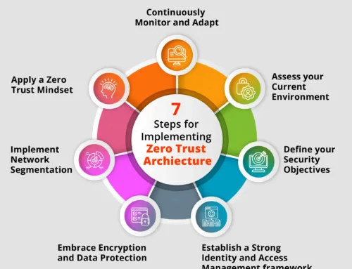 The Rise of Zero Trust Architecture in SaaS Security