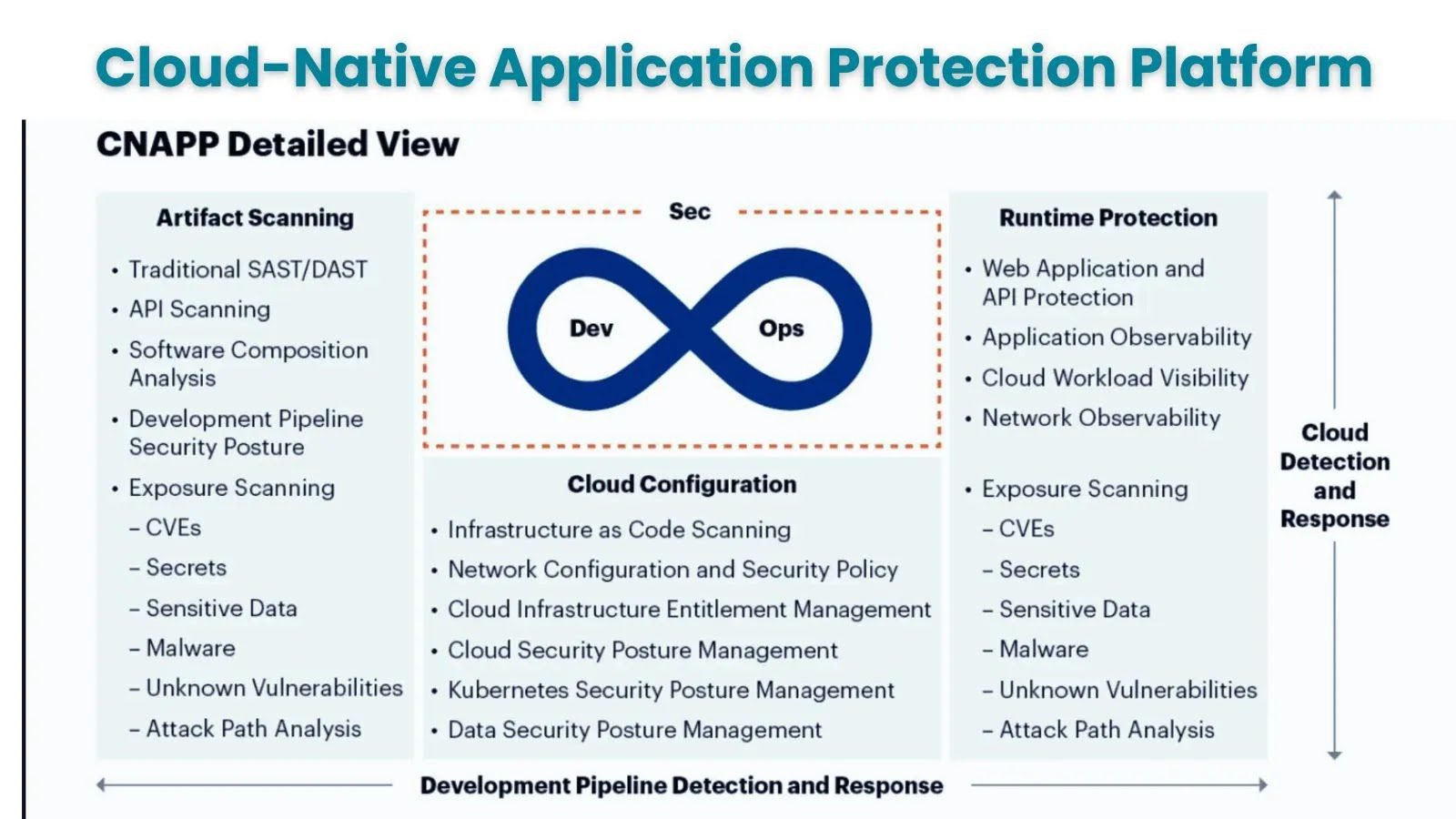 What is CNAPP ? How It Benefits for Multi-Cloud & Hybrid Infrastructure Protection