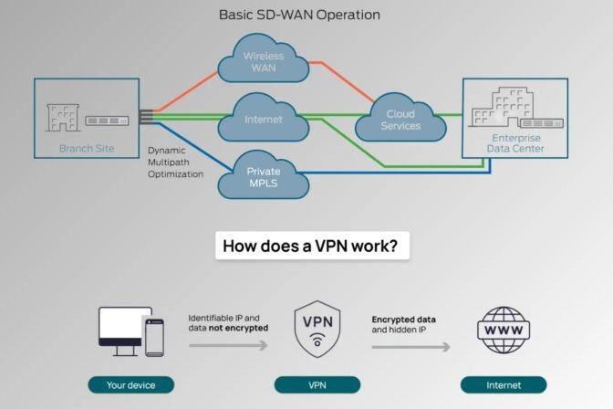 VPNs vs. SD-WAN: Which Provides Better Cybersecurity?