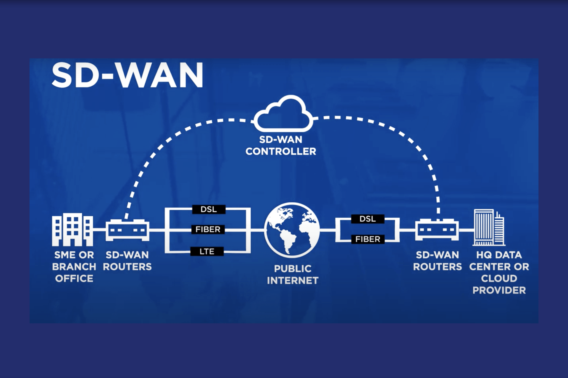 SD-Wan-Network-3