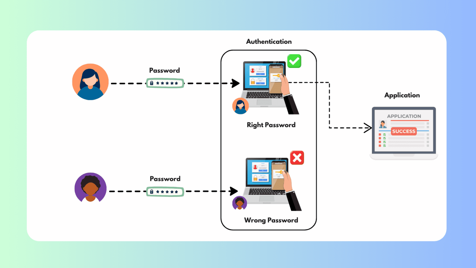 What is Authentication? – Types, Role & How it Works!