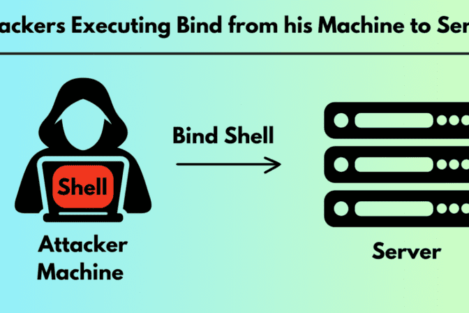 What is a Bind Shell? How it Works, Set Up, Prevention