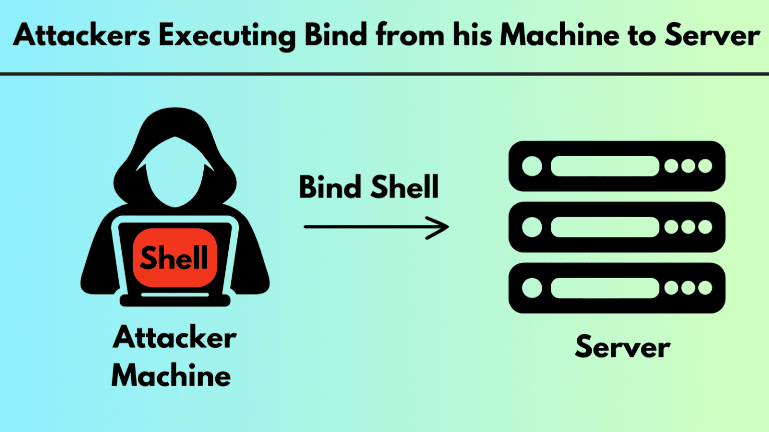 What is a Bind Shell? How it Works, Set Up, Prevention