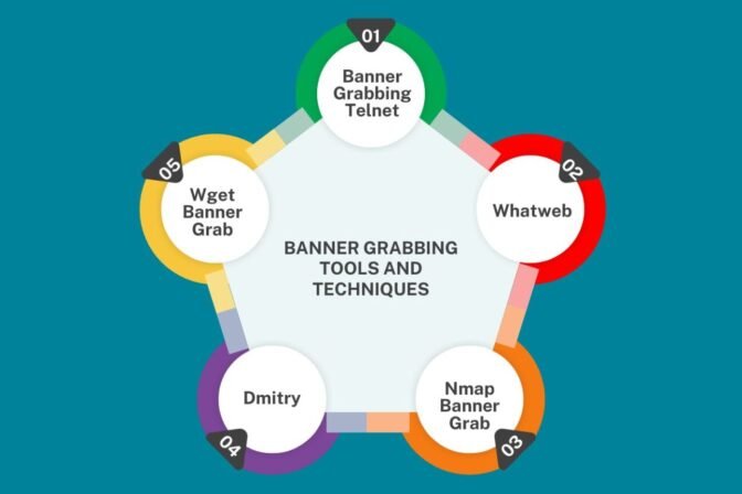 What is Banner Grabbing? Types, Features & How it Works!