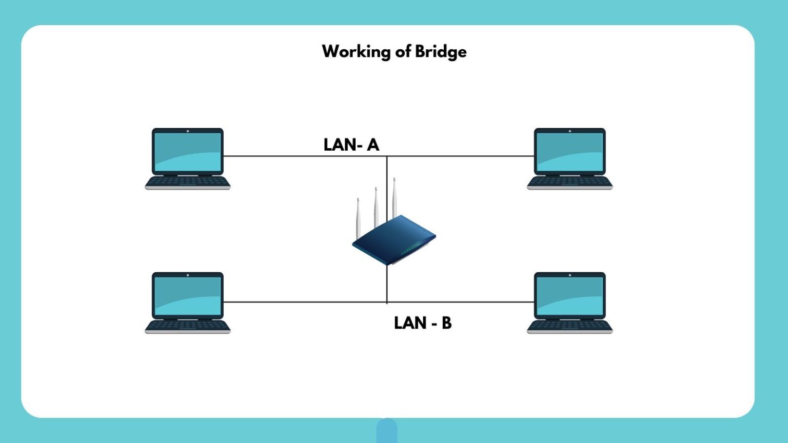 What is Bridge in Computer Network? Types, Uses & Functions