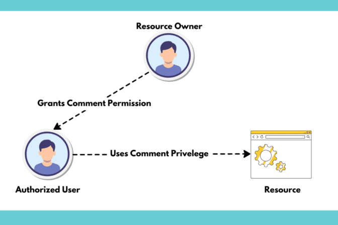 What is Authorization? Definition, Use Case & Models