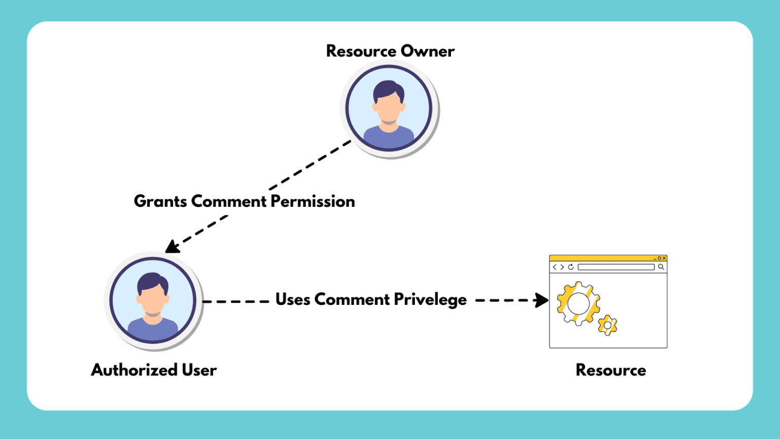 What is Authorization? Definition, Use Case & Models