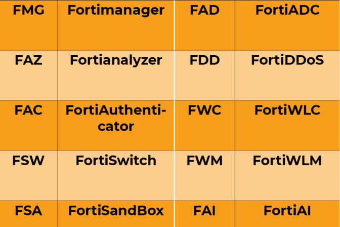 Fortinet products code names used by community Yuri Slobodyanyuk’s blog on IT Security and Networking Yuri Slobodyanyuk