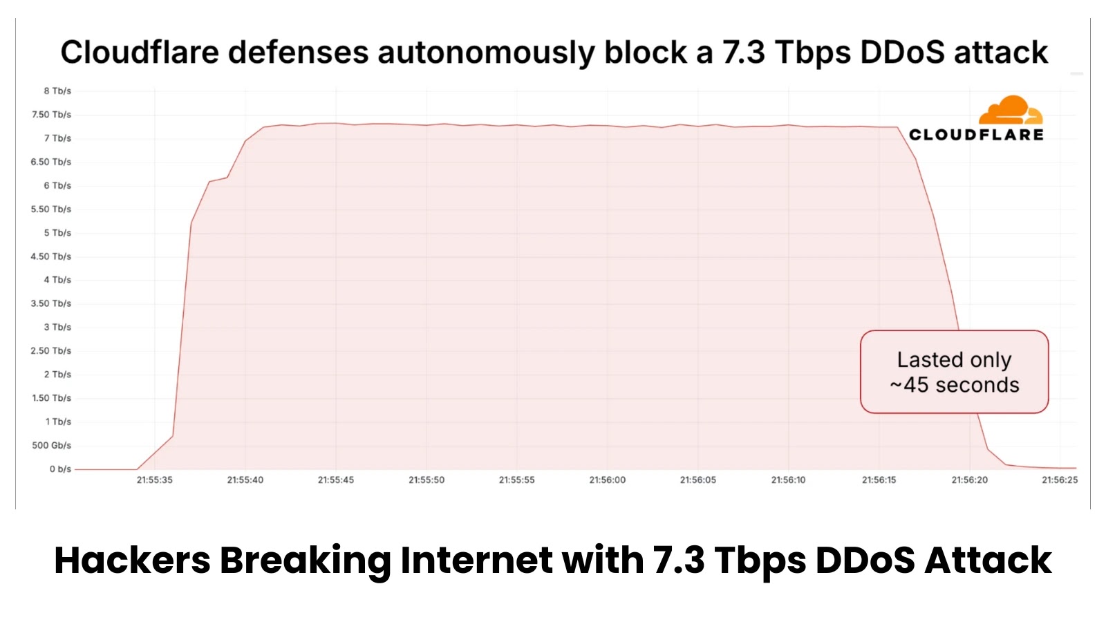 Hackers Breaking Internet with 7.3 Tbps DDoS Attack