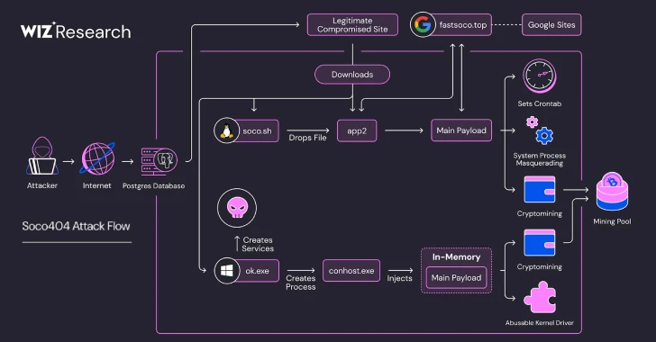 SOC404 and koske malware