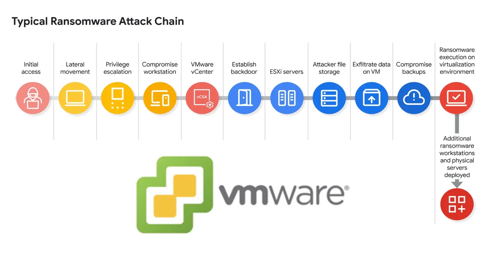 UNC3944 Attacking VMware vSphere