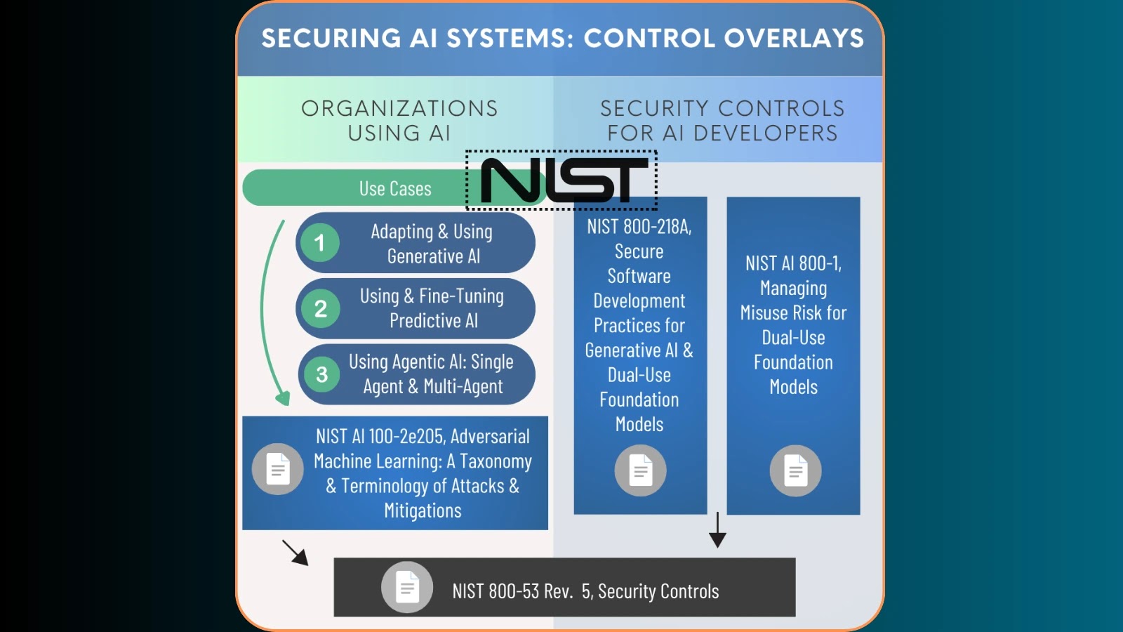 NIST Releases Control Overlays
