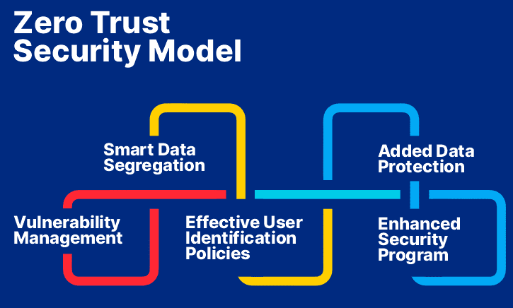 zerotrust security model