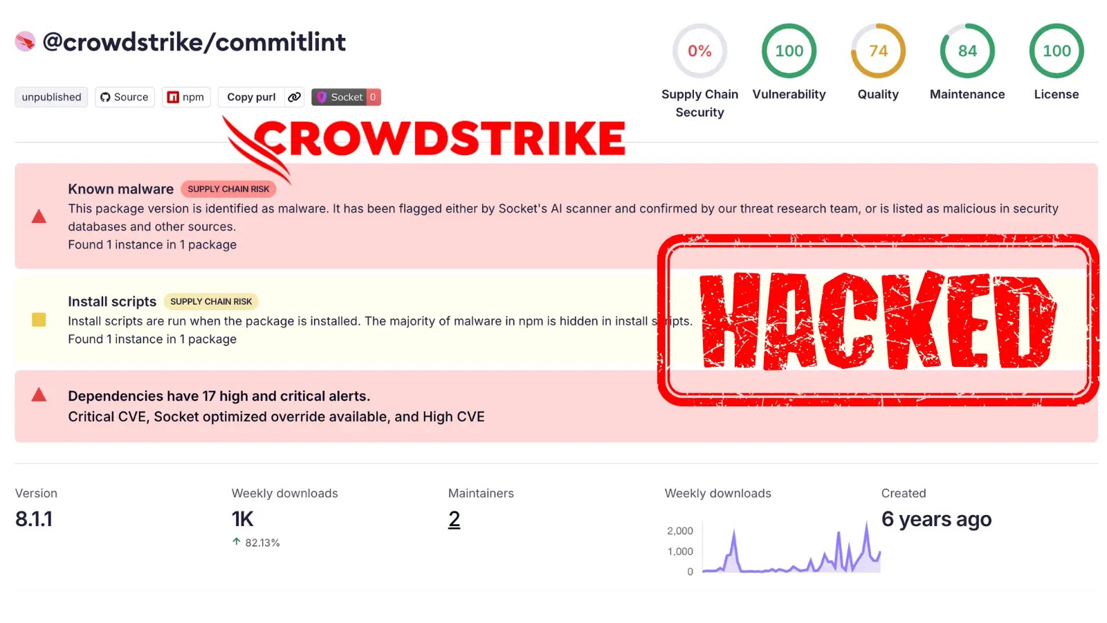 A screenshot of a commitlint package report shows a malware warning, security issues, and a large red HACKED stamp. Text highlights vulnerabilities, supply chain security, and low maintenance.