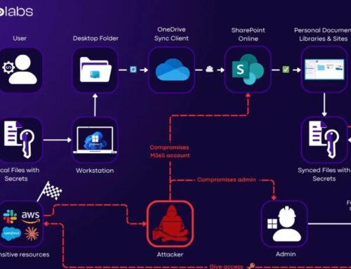 Microsoft OneDrive Auto-Sync Exposes Enterprise Secrets in SharePoint Online