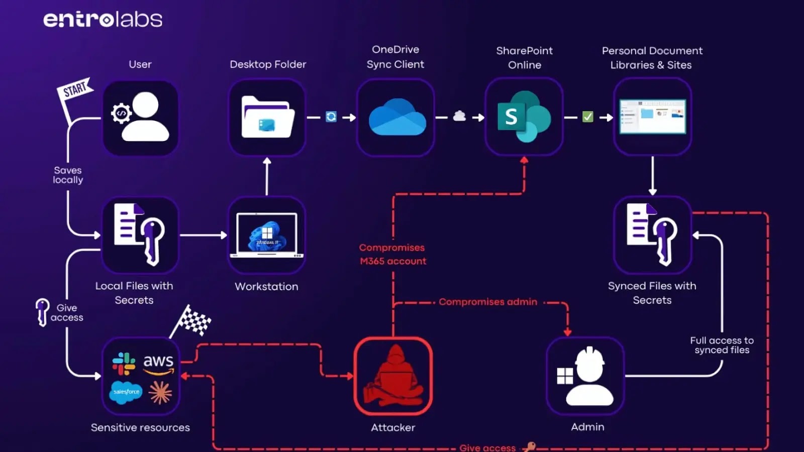 A flowchart shows how user files sync from desktop to cloud services, highlighting a security risk where an attacker compromises accounts, gaining admin access and reaching sensitive resources or personal documents.