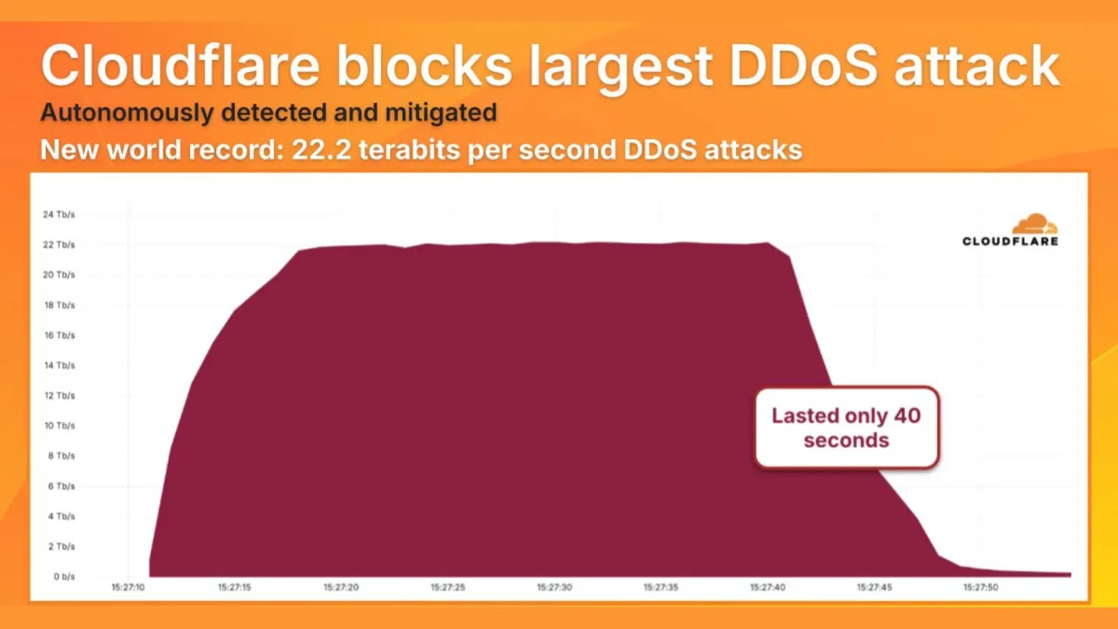 Record-Breaking DDoS Attack