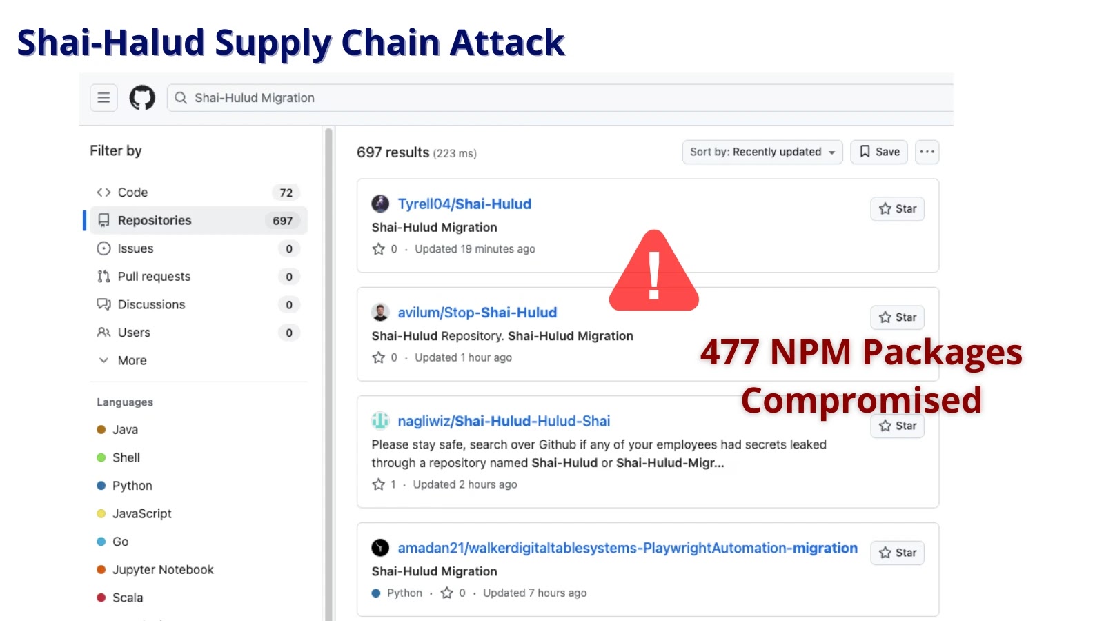 Screenshot of a GitHub search showing results for Shai-Hulud Migration, with a red warning icon and text stating 477 NPM Packages Compromised, highlighting a Shai-Hulud supply chain attack.
