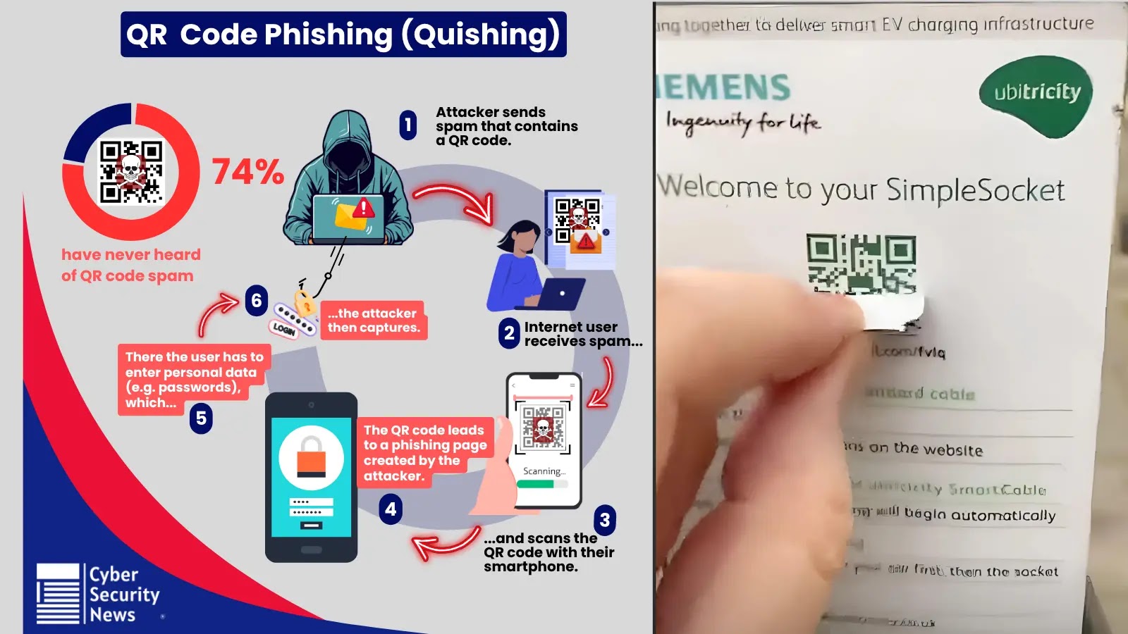 Quishing Infographic explains QR code phishing: attacker sends a QR code via email or SMS, user scans it, lands on a fake website, and enters credentials, compromising security. Photo shows a hand placing a sticker with a QR code on a device label.