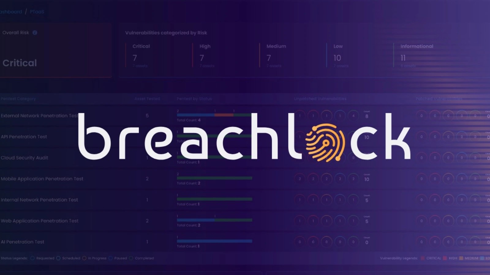 breach lock The image shows the BreachLock logo with a fingerprint design in the letter o, displayed over a blurred dashboard with security risk categories and vulnerability data.
