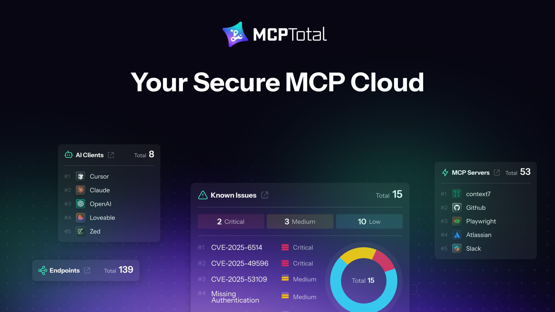 mcptotal Dashboard interface for MCP Total with charts and lists showing cloud security data, including client status, known issues by severity, and servers monitored. The banner headline says, Your Secure MCP Cloud.