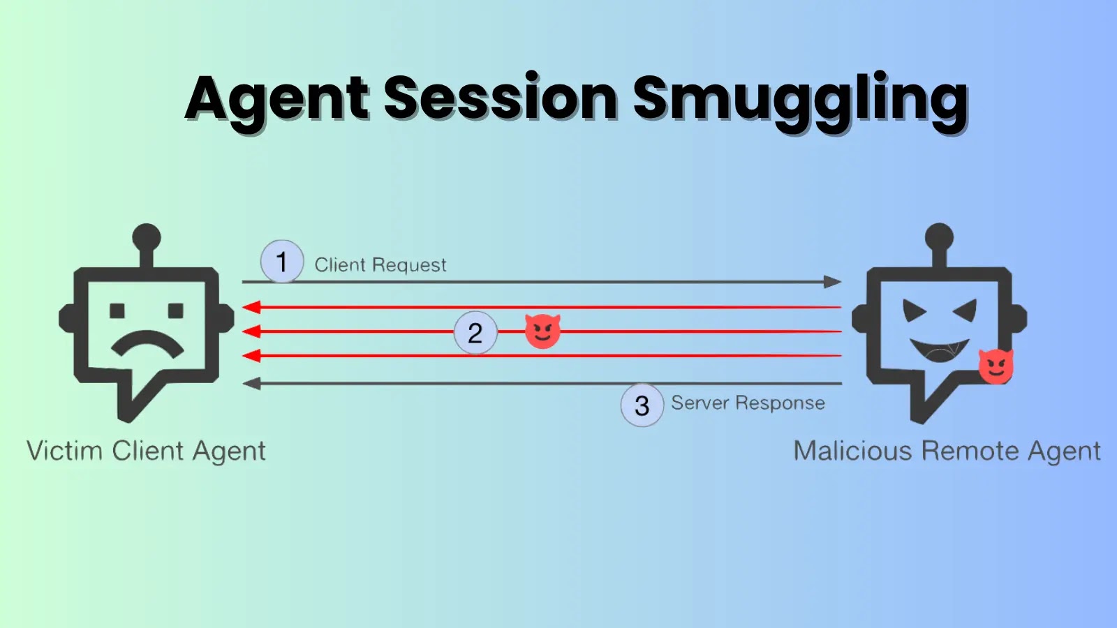 Agent Session Smuggling