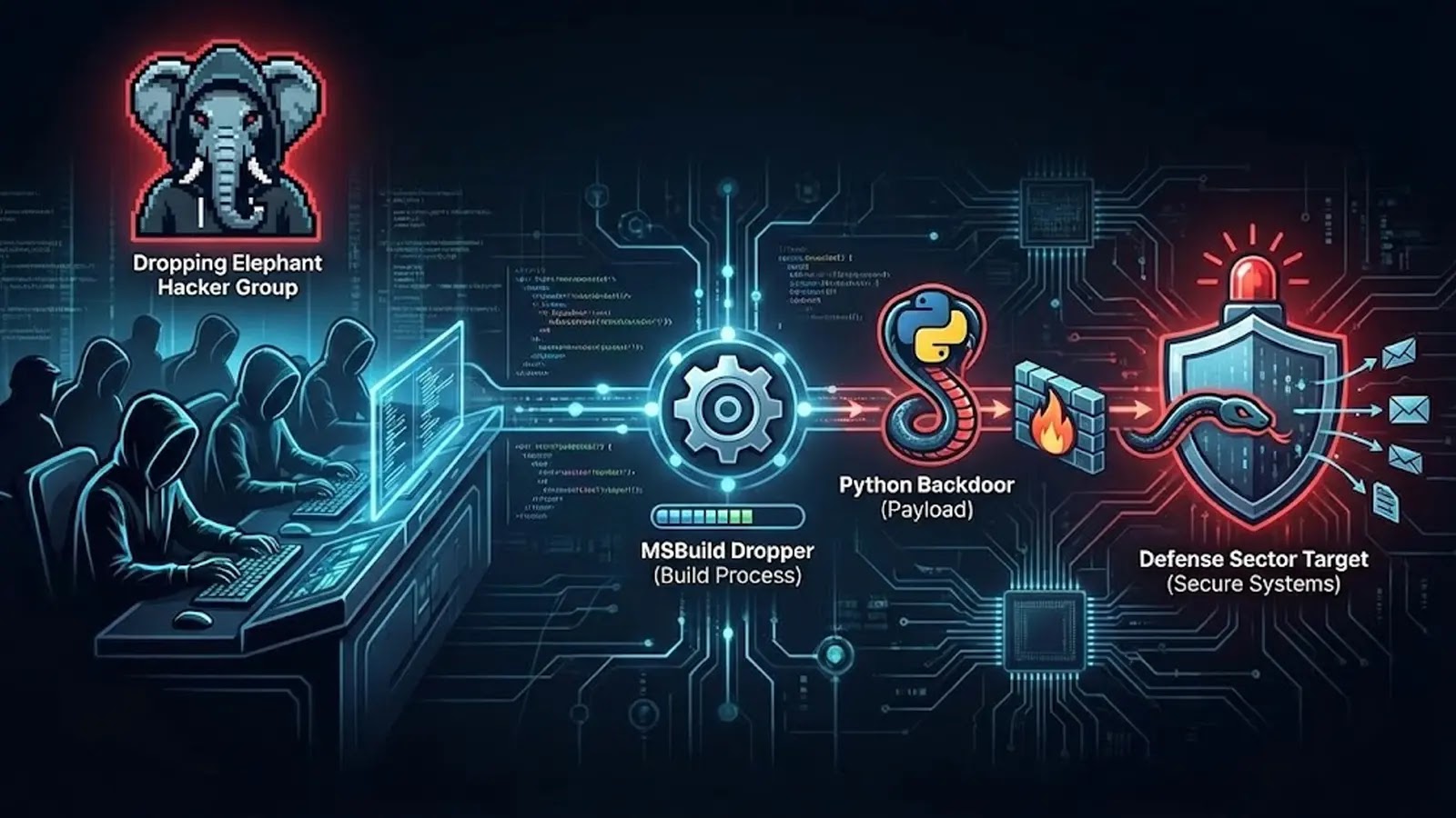 A cyberattack diagram shows the Dropping Elephant hacker group using an MSBuild dropper to deliver a Python backdoor, targeting defense sector systems with hacker, gear, code, and shield icons.