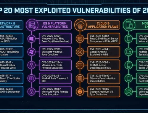 Top 20 Most Exploited Vulnerabilities of 2025: A Comprehensive Analysis