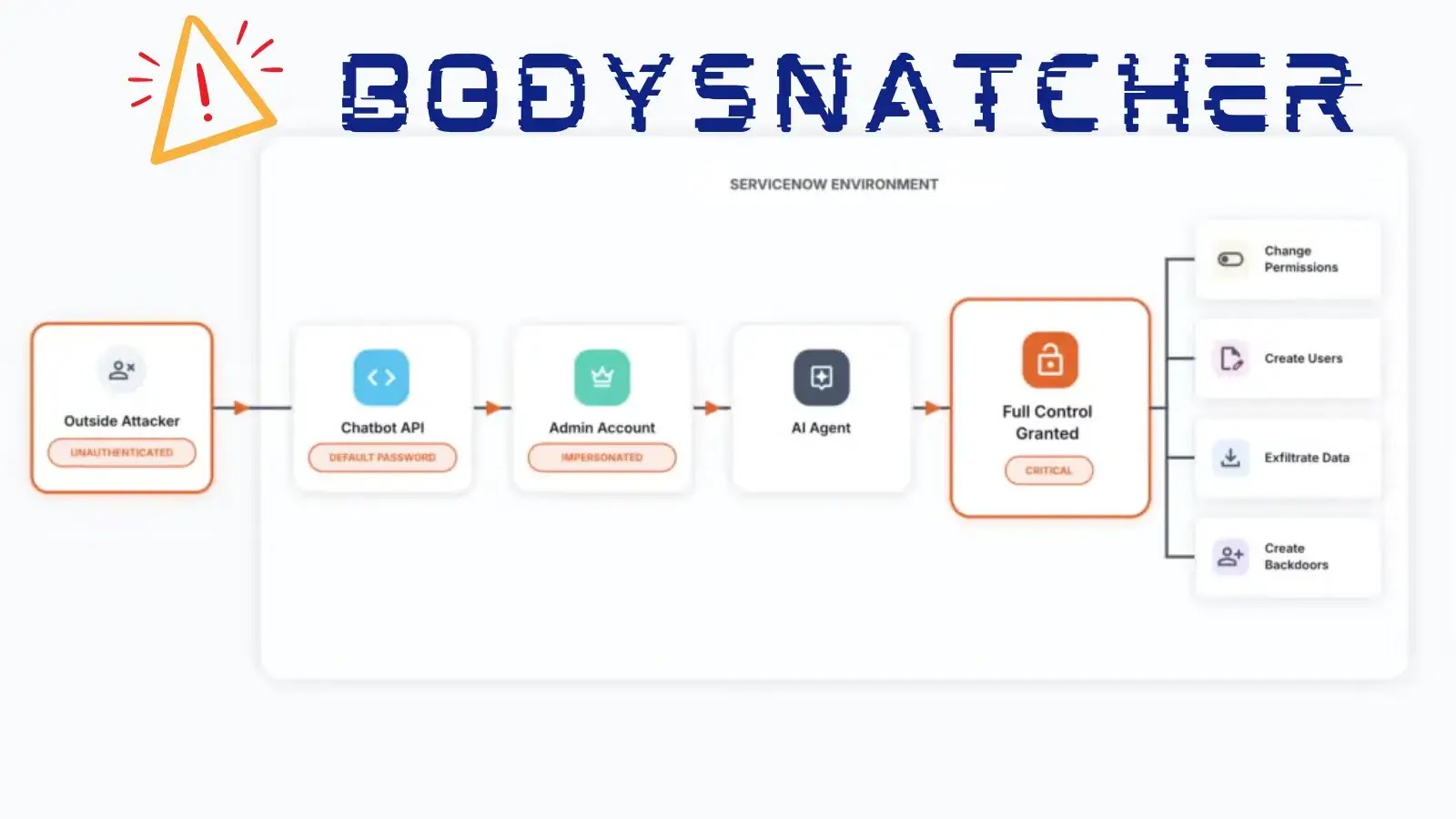 A diagram titled BODYSNATCHER shows an attack path: an outside attacker accesses a chatbot API, admin account, and AI agent, leading to Full Control Granted, enabling permissions, user creation, data exfiltration, and backdoors.