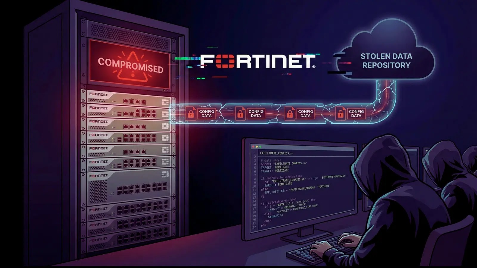 A hooded figure types at a computer while a server labeled COMPROMISED sends data through a network to a cloud labeled STOLEN DATA REPOSITORY, with FORTINET branding visible above.