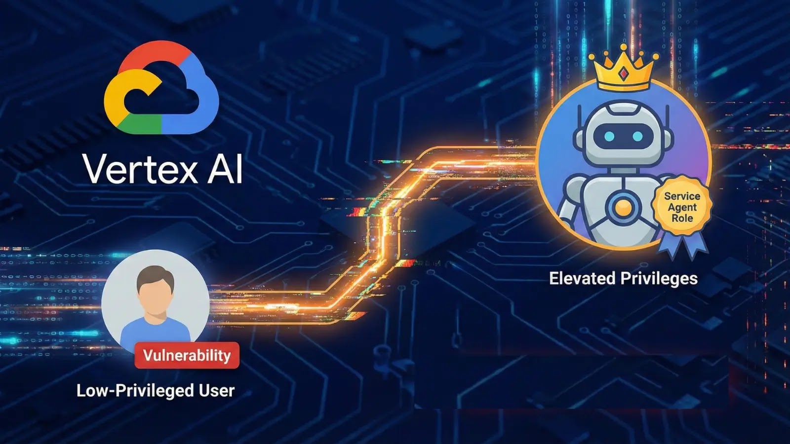 Diagram showing a low-privileged user labeled Vulnerability connecting to Vertex AI, leading to a robot icon with a crown and Service Agent Role badge, labeled Elevated Privileges, against a tech background.