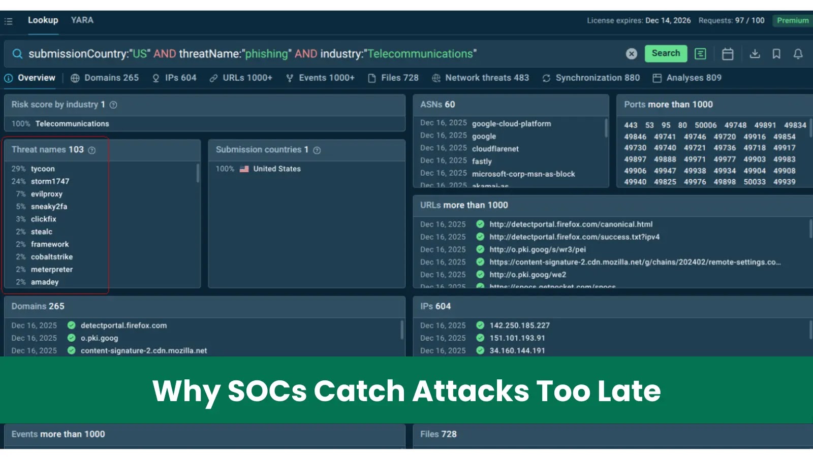 A cybersecurity dashboard displays phishing threats in the telecommunications industry, with various statistics and data points. A green banner at the bottom reads: Why SOCs Catch Attacks Too Late.