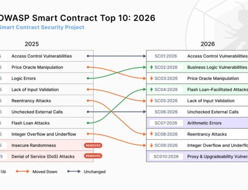 OWASP Smart Contract Top 10 2026 — Security Risks and Vulnerabilities
