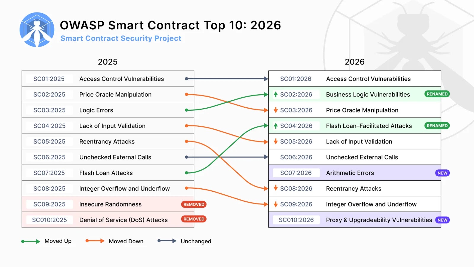 A flow chart compares the top 10 smart contract security issues from 2025 to 2026, showing changes in rankings, new entries, and removed items. Colored lines connect related issues between the years.