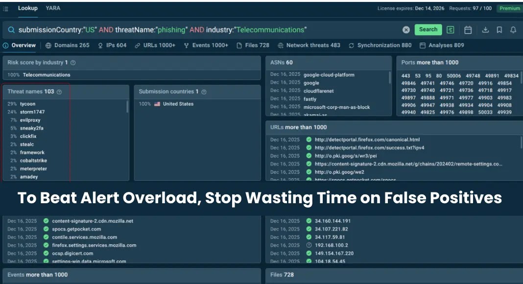 A computer dashboard displays cybersecurity data on phishing in the telecommunications industry, with graphs, stats, and URLs. A banner in the center reads: To Beat Alert Overload, Stop Wasting Time on False Positives.