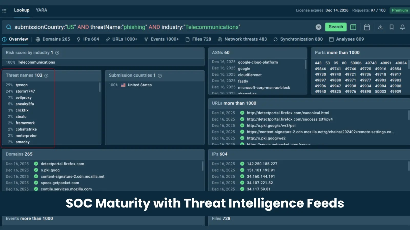 A cybersecurity dashboard displays threat intelligence data with lists of URLs, IP addresses, submission countries, and ASN info. Overlaid text reads: SOC Maturity with Threat Intelligence Feeds.