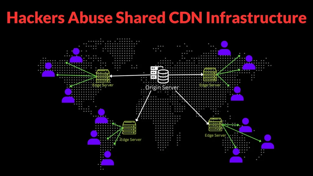 Diagram on a black background showing a world map with labeled Edge Servers connected to an Origin Server in the center, and purple hacker icons connected to the edge servers. Title: Hackers Abuse Shared CDN Infrastructure.