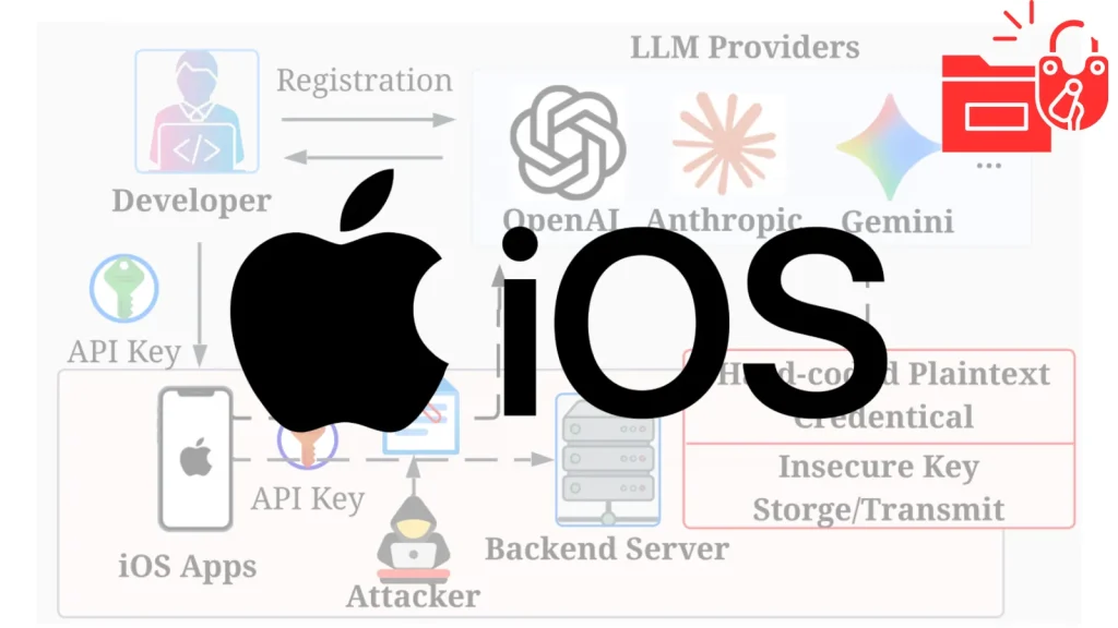 Large black Apple logo and iOS text over a faded diagram showing API key communication flows between iOS apps, developers, backend servers, LLM providers, and attackers.