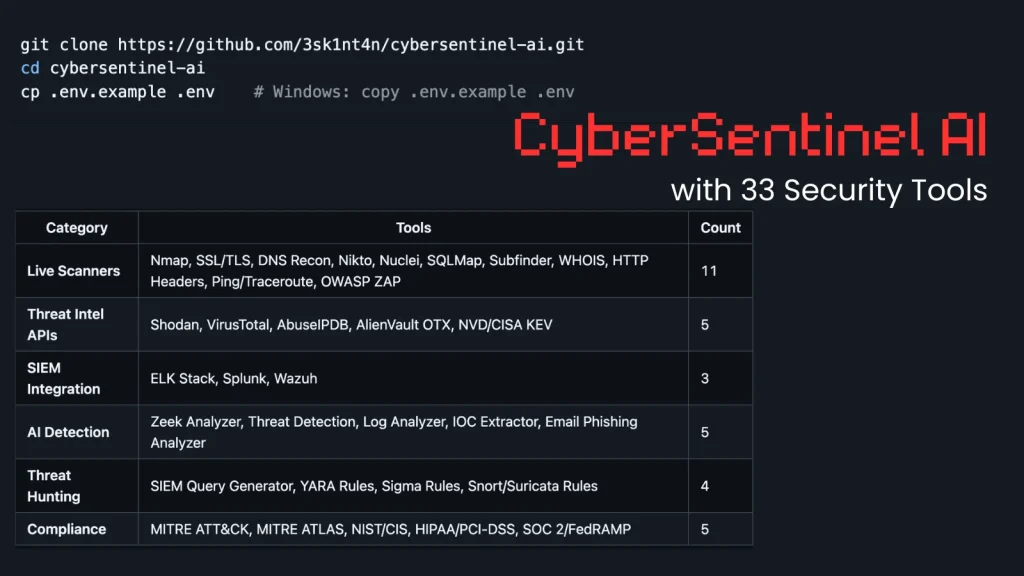 CyberSentinel-AI-with-33-Security-Tools-1024×576 Screenshot of a table listing categories and tools for CyberSentinel AI, a security tool with 33 features, including live scanners, asset discovery, API integration, SIEM, rule generation, and attack simulation.