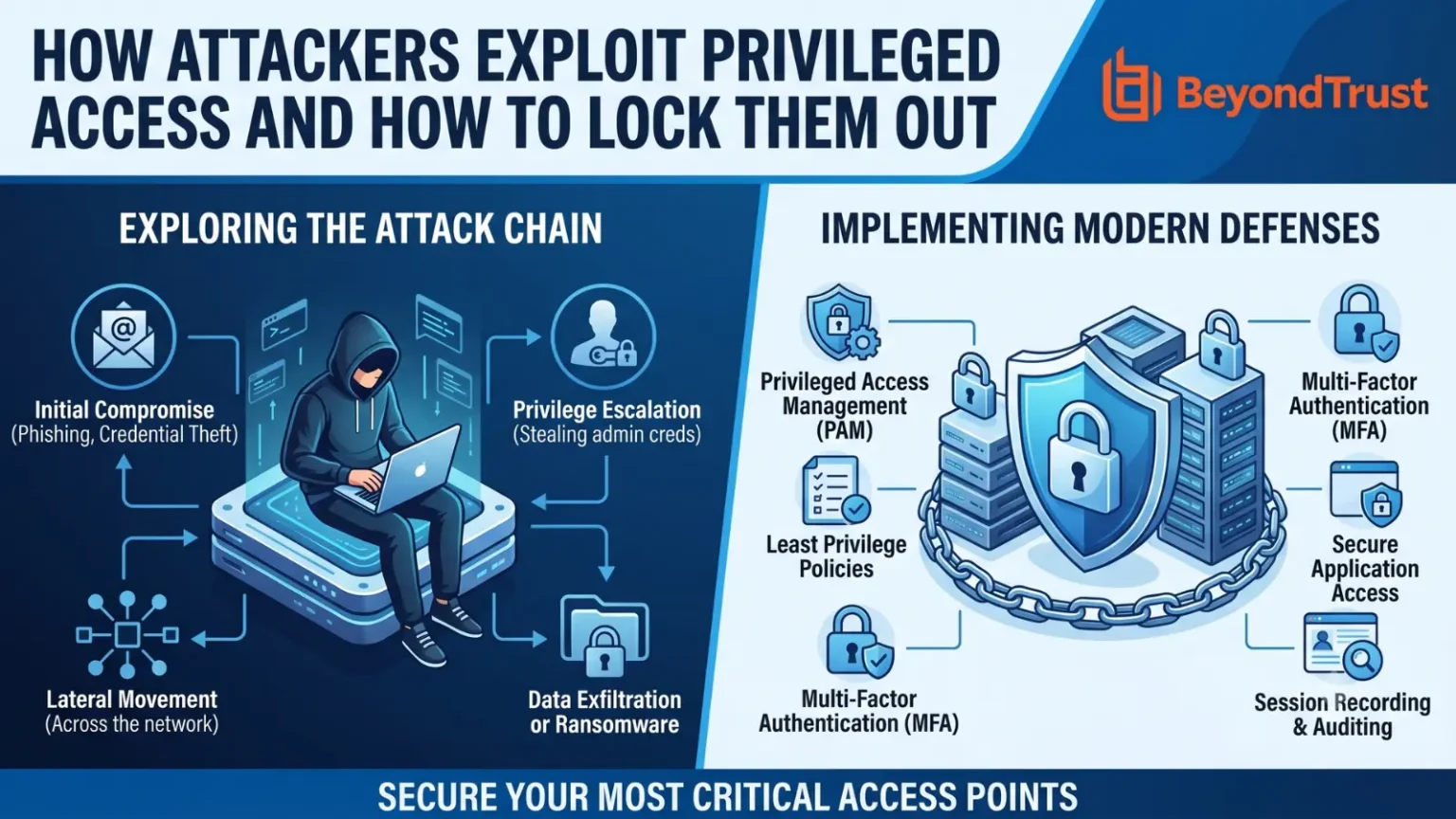 Exploit-Privileged-Access-1536×864 Infographic showing how hackers exploit privileged access and ways to secure critical access points, with a hooded hacker on the left and shield icons for modern security policies on the right.