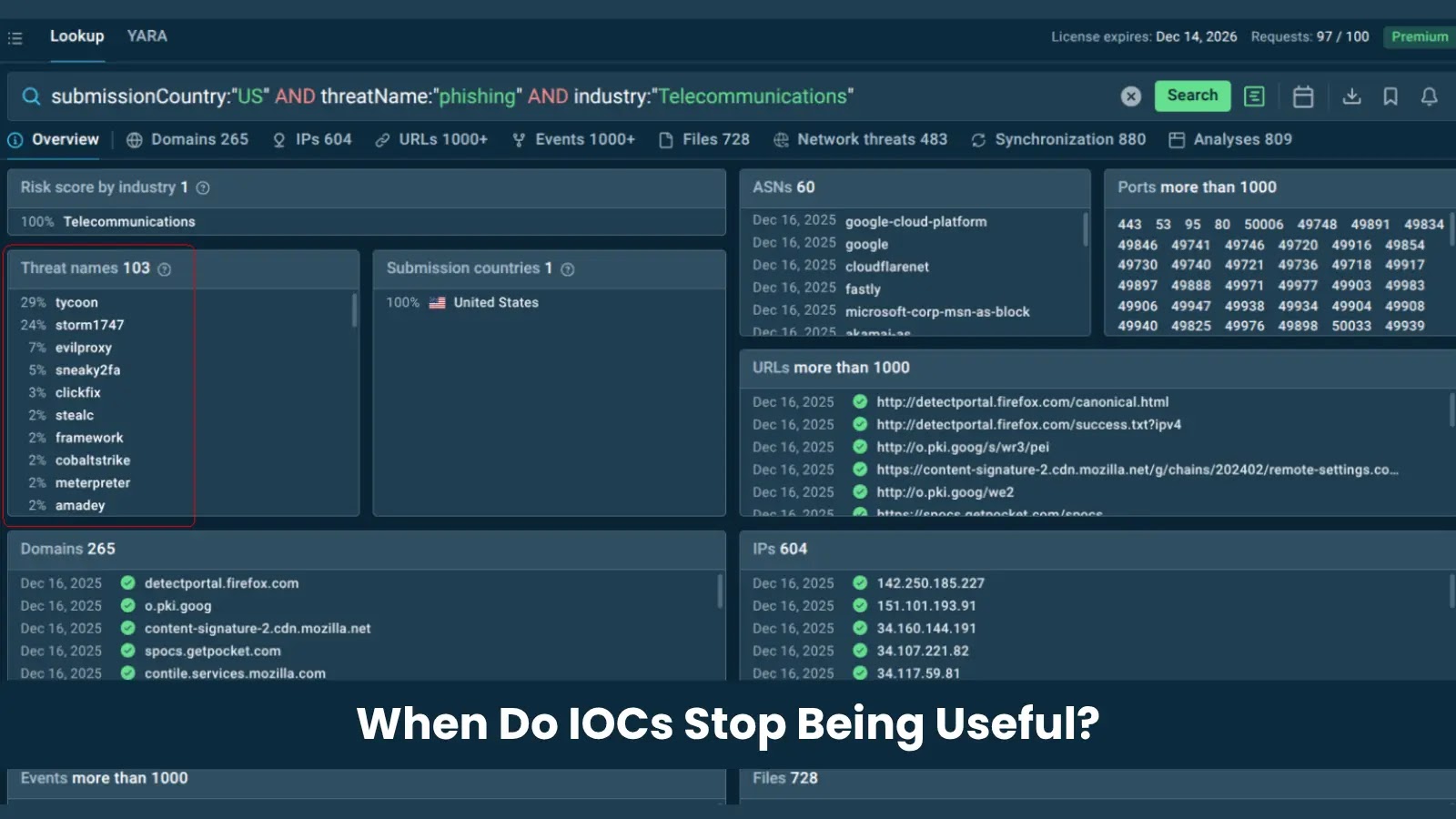 When Do IOCs Stop Being Useful A cybersecurity dashboard displays threat data for phishing in the telecommunications industry, with various IP addresses and URLs, and the text “When Do IOCs Stop Being Useful?” at the bottom center.