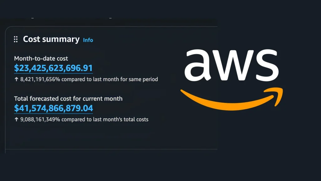 AWS-Cost-Explorer-Bug-1024×576 A cost summary dashboard shows AWS month-to-date cost at $23,425,623,696.91, with an extreme increase, and the forecasted total for the month at $41,574,866,879.04. The AWS logo appears to the right.