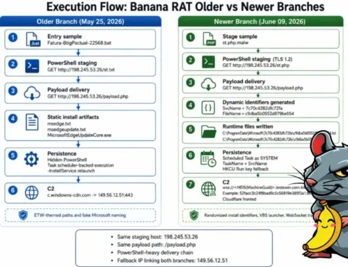 Banana RAT Uses Exposed Payload Generator to Create Polymorphic Banking Malware Variants