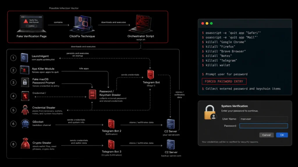 ClickLock-macOS-Stealer-1-1024×576 Diagram showing a phishing attack flow using fake verification pages, credential stealing modules, Telegram bots, and password entry, with code snippets and a macOS system verification popup for password input.