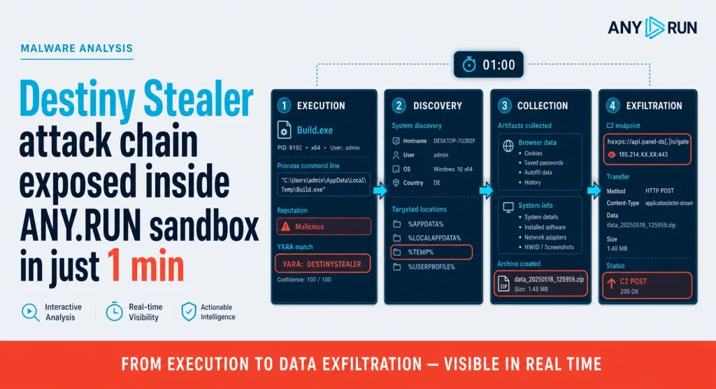 Destiny-Stealer-1024×556 Infographic showing the Destiny Stealer malware attack chain—execution, discovery, collection, exfiltration—exposed inside ANY.RUN sandbox in 1 minute, with highlighted details for each attack stage.