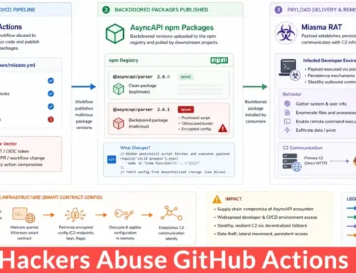 Hackers Abuse GitHub Actions to Backdoor AsyncAPI npm Packages With Miasma RAT
