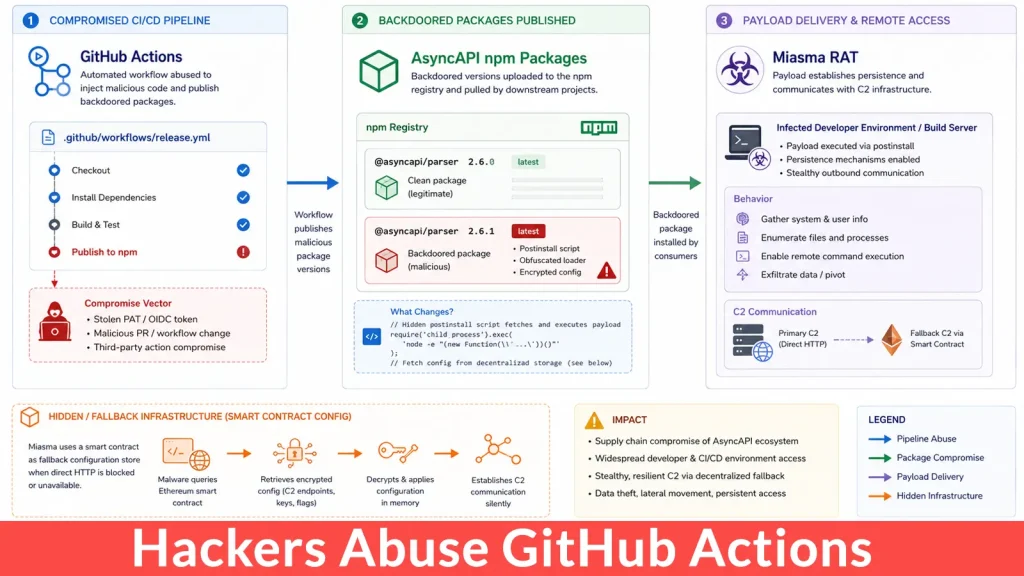 Hackers-Abuse-GitHub-Actions-to-Backdoor-AsyncAPI-npm-Packages-With-Miasma-RAT-1024×576 Infographic showing how hackers abuse GitHub Actions to publish backdoored npm packages, which deliver malware to victims, illustrating the workflow and impacts with diagrams and icons.