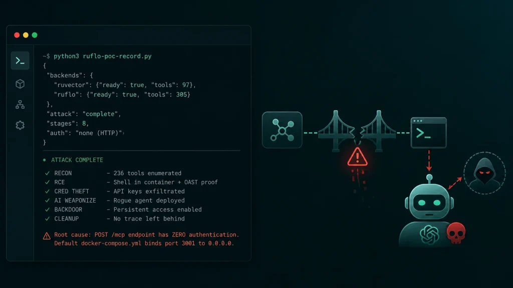 Ruflo-MCP-Bridge-Vulnerability-1024×576 A dark-themed screen shows code, a list of attack stages, a root cause error about a missing endpoint JWT authentication, and diagrams of a bot, network, and alert icons.
